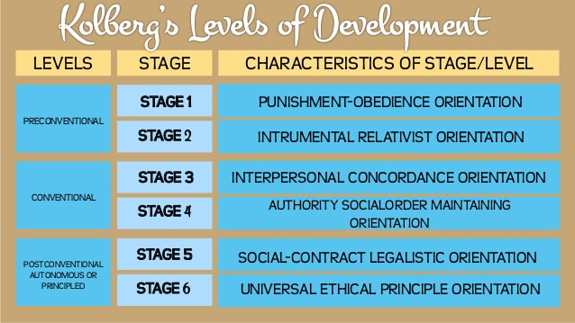 Kohlberg s Theory Of Moral Development